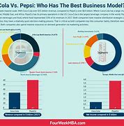 Image result for Coca-Cola Pepsi Market Share