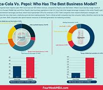 Image result for Coke vs Pepsi Market Share