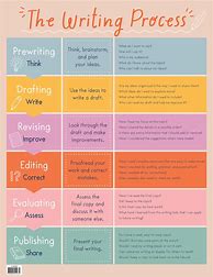 Image result for Early Writing Stages