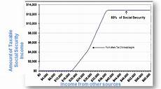 Understanding Your Social Security Benefits Award