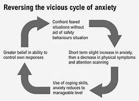 Image result for Anxiety Avoidance