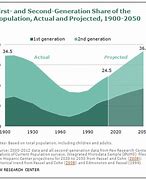 Image result for Immigrant Generations