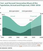 Image result for Third Generation Americans