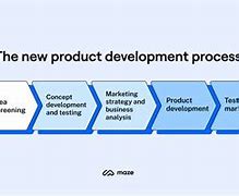 Image result for New Product Development