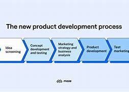Image result for Product Design and Development