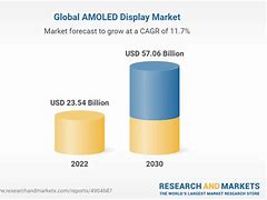 Image result for AMOLED Global Market Share