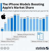 Image result for iPhone Sales Chart of iPhone Regeon