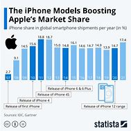Image result for Apple Comparing iPhones