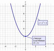 Image result for The Graph of Y 2 X Is