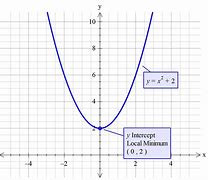 Image result for Graph of Y X2