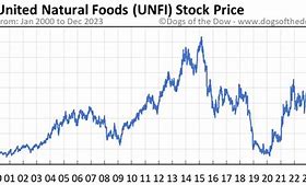 Image result for unfi stock