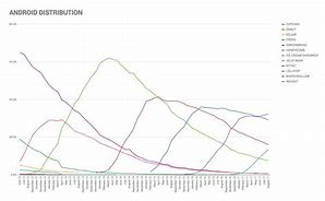 Image result for Android Distribution Numbers