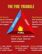 Image result for Fire Behaviour Triangle