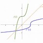 Image result for Inverse Function Rule Derivative Khan Academy