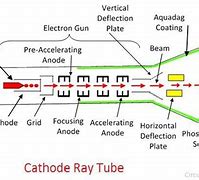 Image result for Working of Cathode Ray Tube with Suitable Diagram