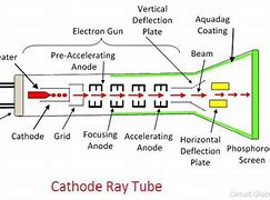 Image result for What Is Cathode Ray Tube