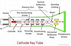 Image result for Cathode Ray Tube Parts