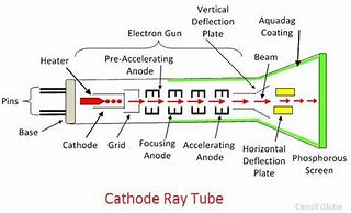 Image result for Cathode Ray Tube Electron Gun