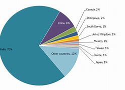 Image result for H1B Visa by Country