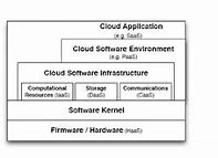 Image result for Cloud Computing Architecture SaaS Paas IaaS