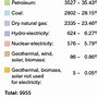 Image result for World Energy Consumption Chart
