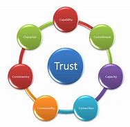 Image result for The 5 CS of Trust