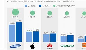Image result for Smartphone Sales 2018