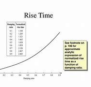 Image result for Rise Time