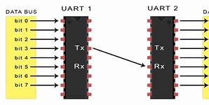 Image result for Serial UART Signal