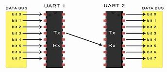 Image result for UART Chip