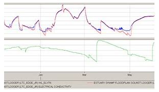 Image result for Water Levels MRL