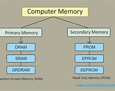 Image result for Computer RAM Chart