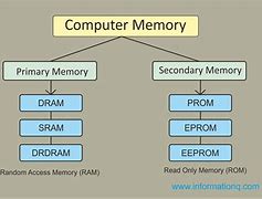 Image result for Primary Memory Presentation