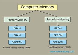 Image result for Various Memory Technologies