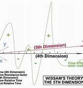 Image result for 5th Dimension Math