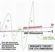 Image result for 5th Dimension Theory