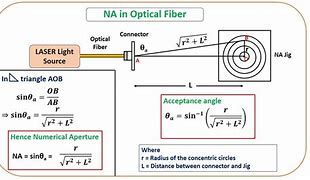 Image result for Optical Fiber Numerical Aperture