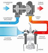 Image result for How Do Turbo S Work in Gasoline Engines