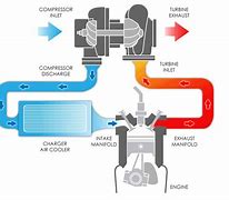 Image result for Turbocharger Cross Section