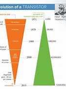 Image result for iPhone Screen Size Evolution