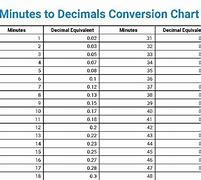 Image result for Minutes by Decimal Chart