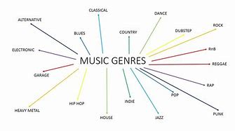 Image result for Basic Music Genres
