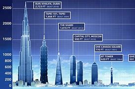 Image result for 100-Foot Building