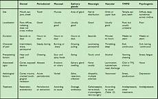 Dentistry And Medicine Differential Diagnosis Of Oro