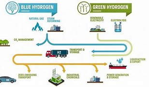 Image result for Hydrogen Fuel Production