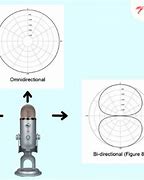 Image result for Yeti Microphone Patterns
