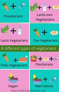Image result for Different Types of Vegetarians List