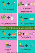 Image result for Different Types of Vegetarians