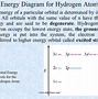 Image result for Hydrogen Atom Energy Level Diagram