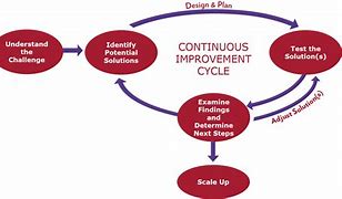 Image result for Continuous Improvement Cycle FOD Prevention